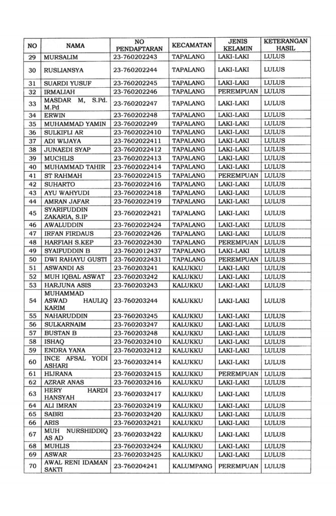 2. Pengumuman Hasil Penelitian Administrasi Calon PPK 4
