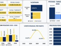 Dashboard Pajak Daerah Kota Bontang per Maret 2026