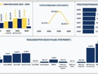 Dashboard Pajak Daerah Kota Bontang Pajak Barang dan Jasa Tertentu (PBJT) Tenaga Listrik menjadi penyumbang terbesar penerimaan pajak daerah Kota Bontang hingga Maret 2026 (dok:ist)