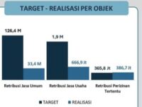 Retribusi Jasa Umum jadi penyumbang terbesat retribusi daerah Kota Bontang hingga Maret 2026 (dok:dashboardbapenda)